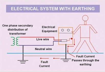 Best Earthing System Design in Pakistan | Safe and Reliable